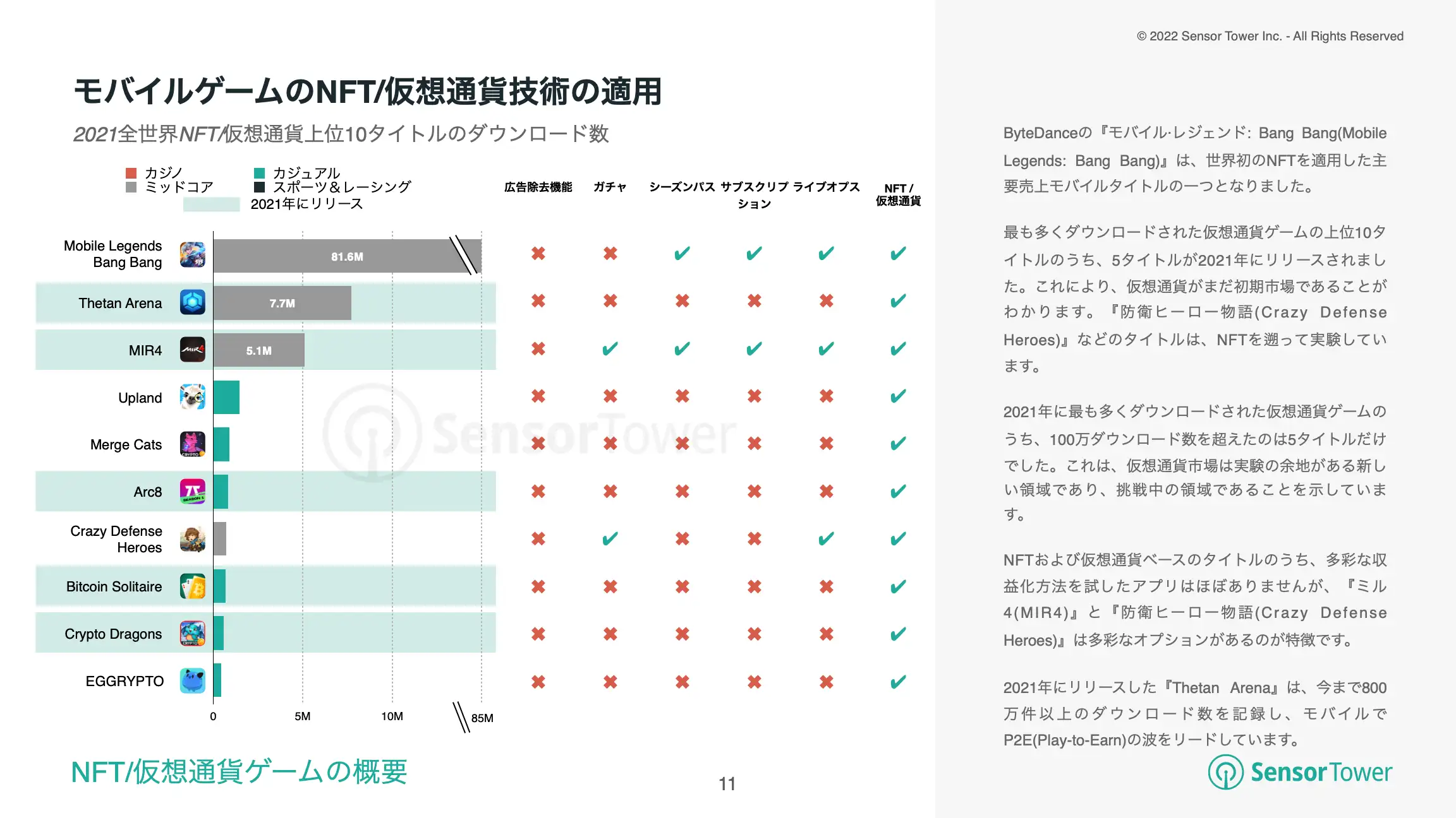 -JP-State of Mobile Game Monetisation 2022(pg11)