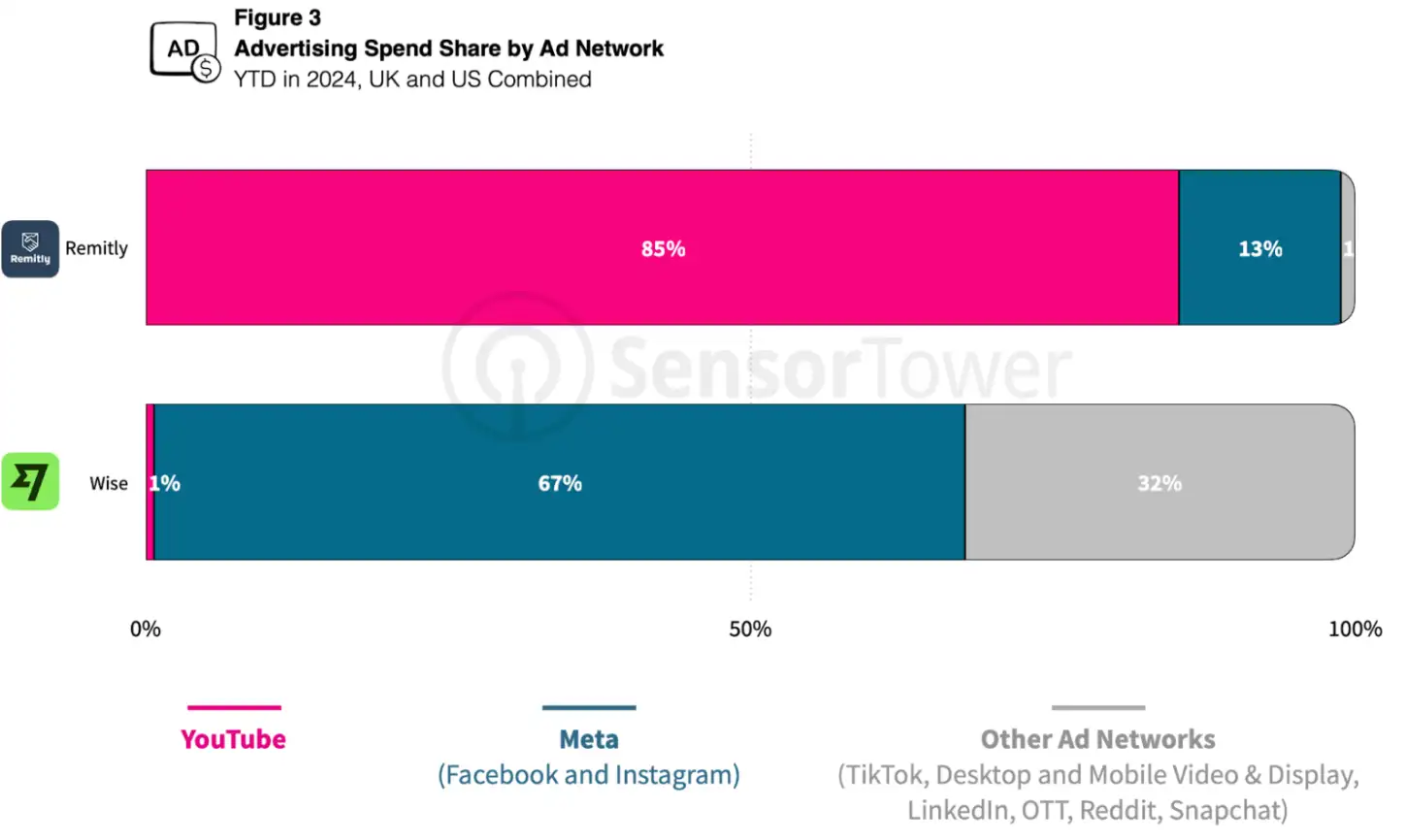 Ad spend share Wise vs. Remitly  2025-01-08 at 08.49.16