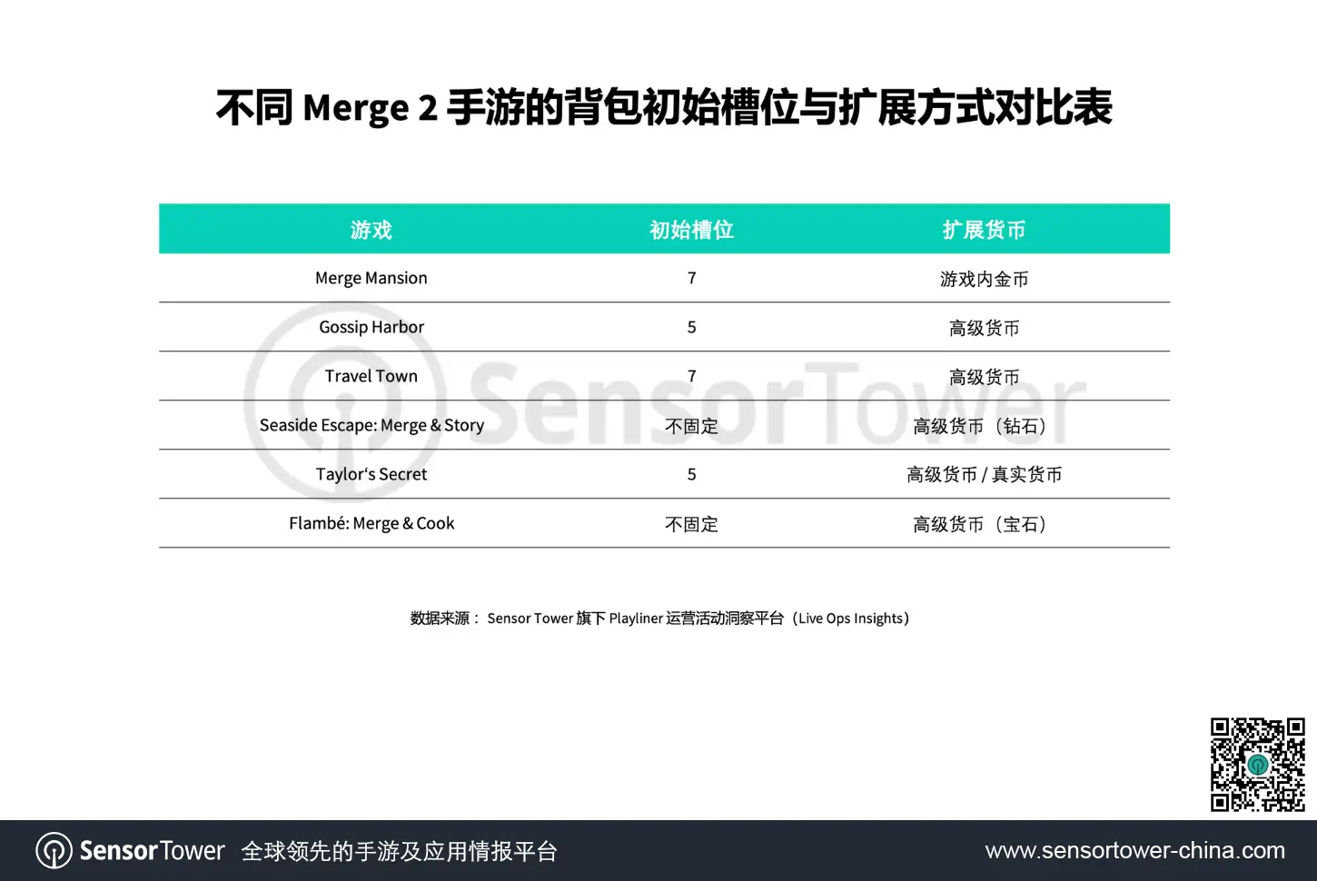 不同merge2手游的背包初始槽位与扩展方式对比表