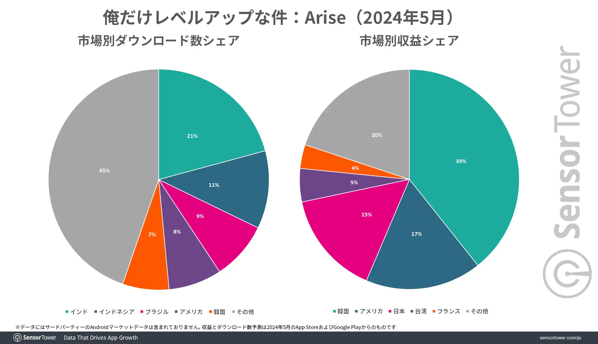 DL Revenue-share-by-market Arise