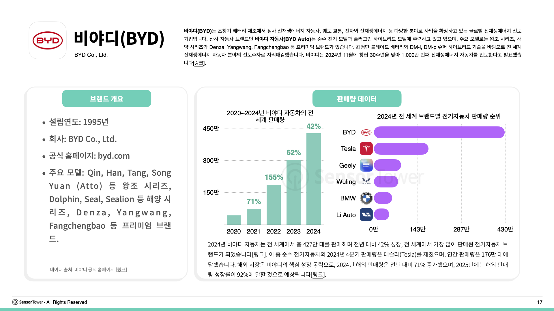 -KR- Top APAC Auto & Appliance Advertisers in Europe 2025 Report(pg17)