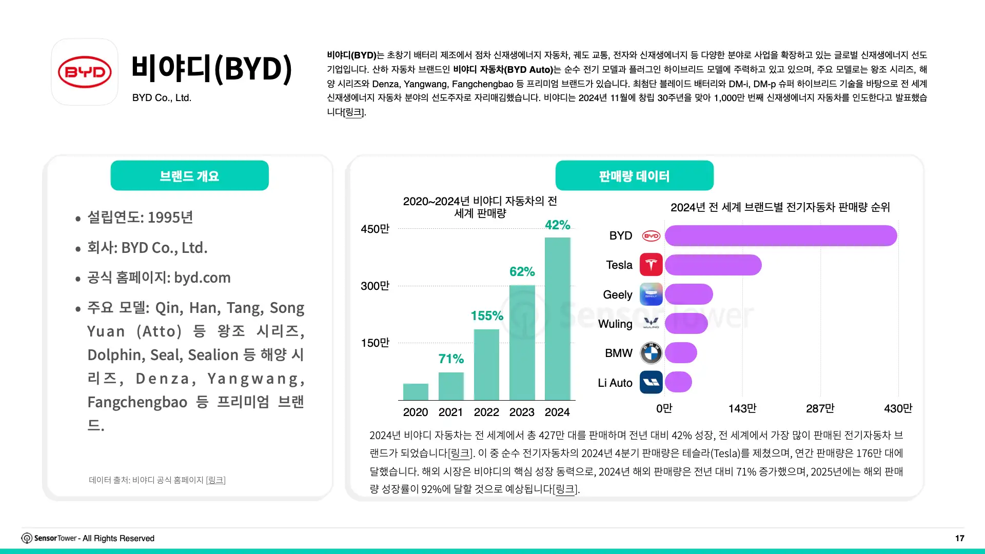 -KR- Top APAC Auto & Appliance Advertisers in Europe 2025 Report(pg17)