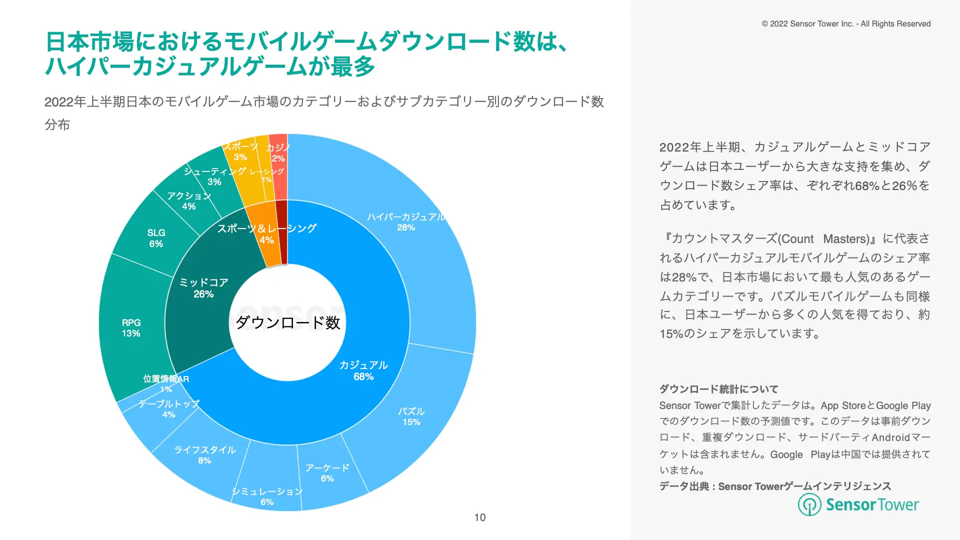 -JP- State of JP Mobile Games 2022H1 Report(pg10)