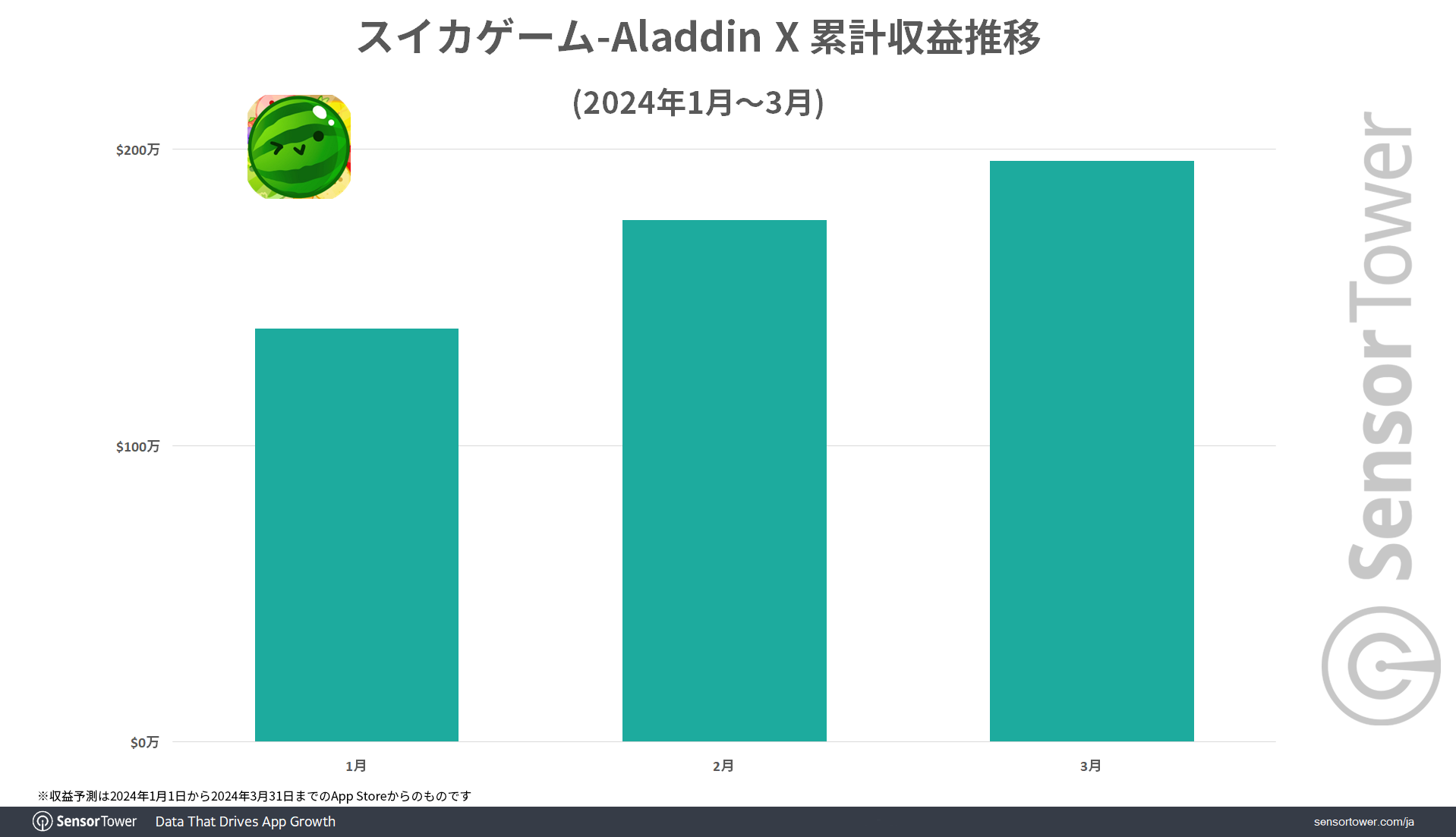 Revenue-Trend-WatermelonGame