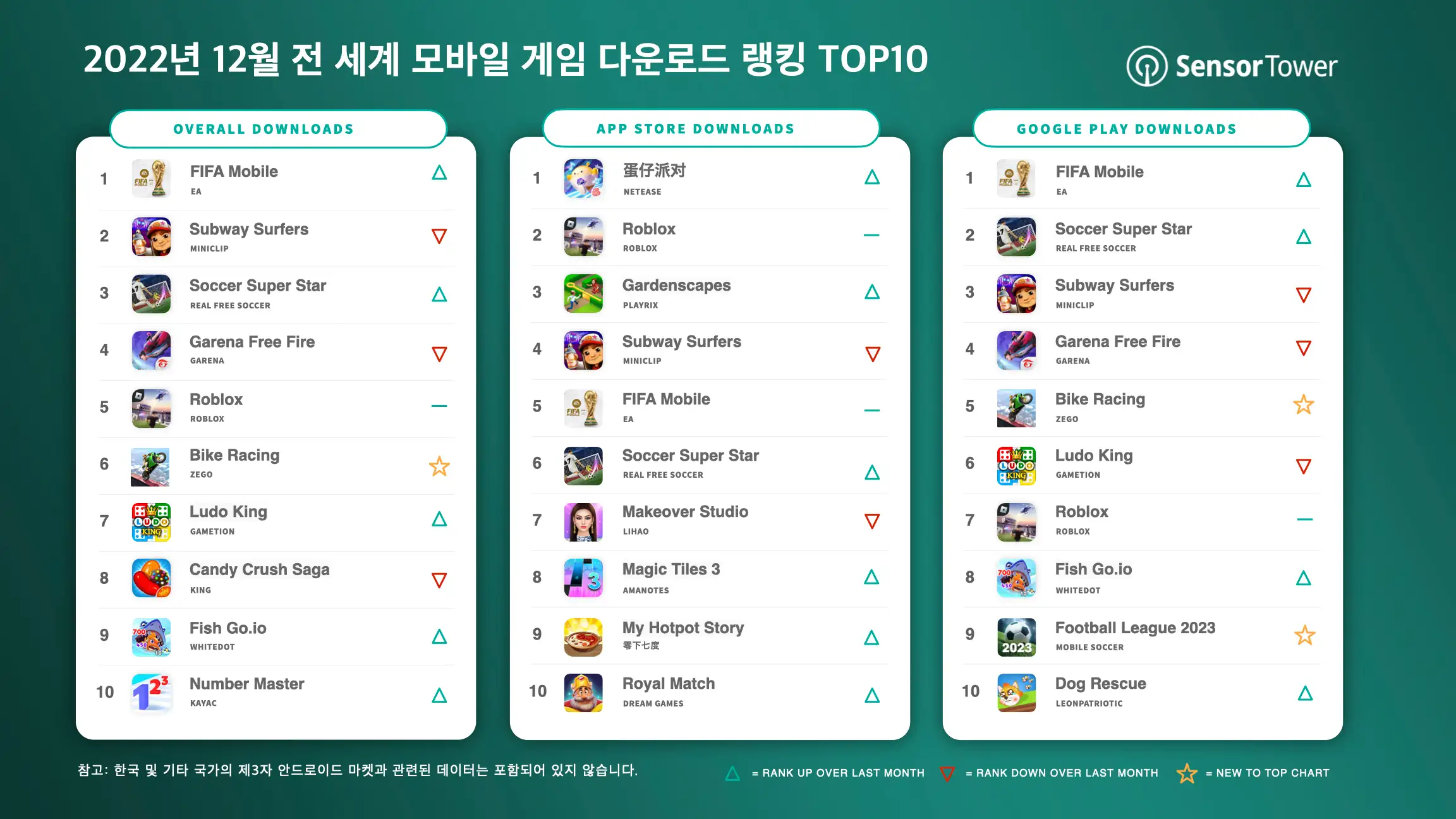 -KR- Top Mobile Games Worldwide for December 2022 by Downloads