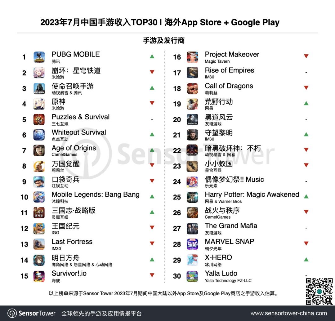 2023年7月成功出海的中国手游-chart-1