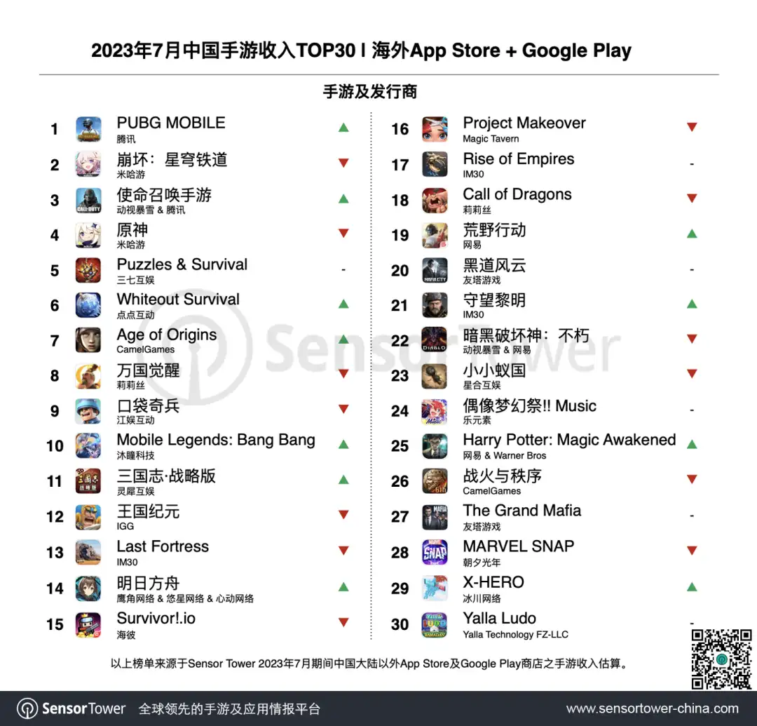 2023年7月成功出海的中国手游-chart-1