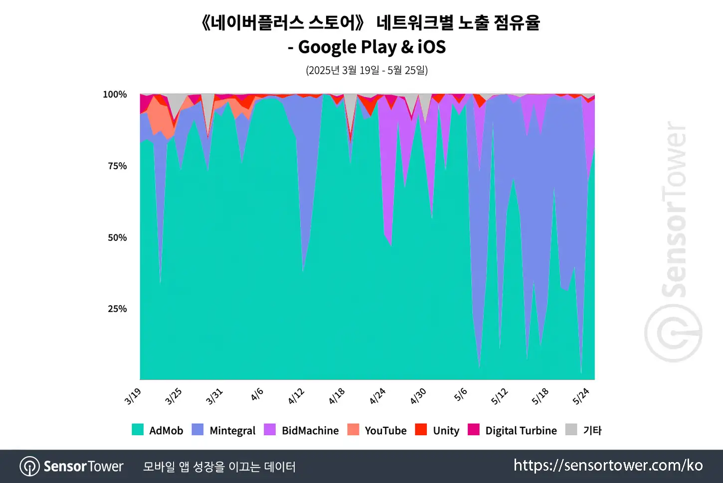 Naver Plus Store_Chart 4