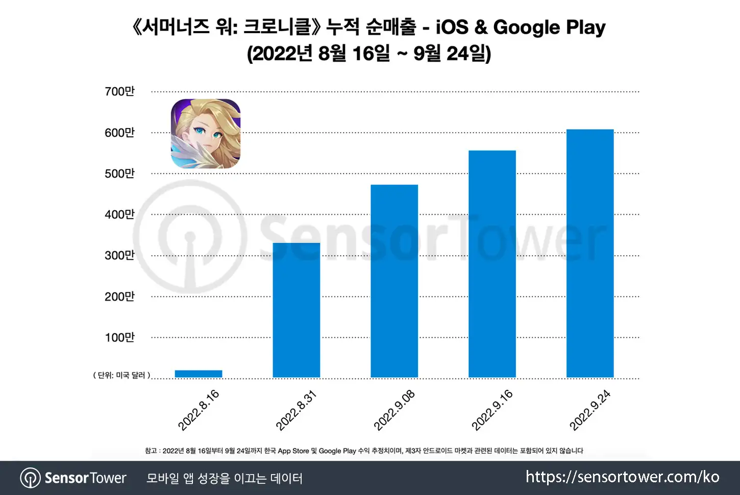 Summoners War- Chronicles-Chart-1