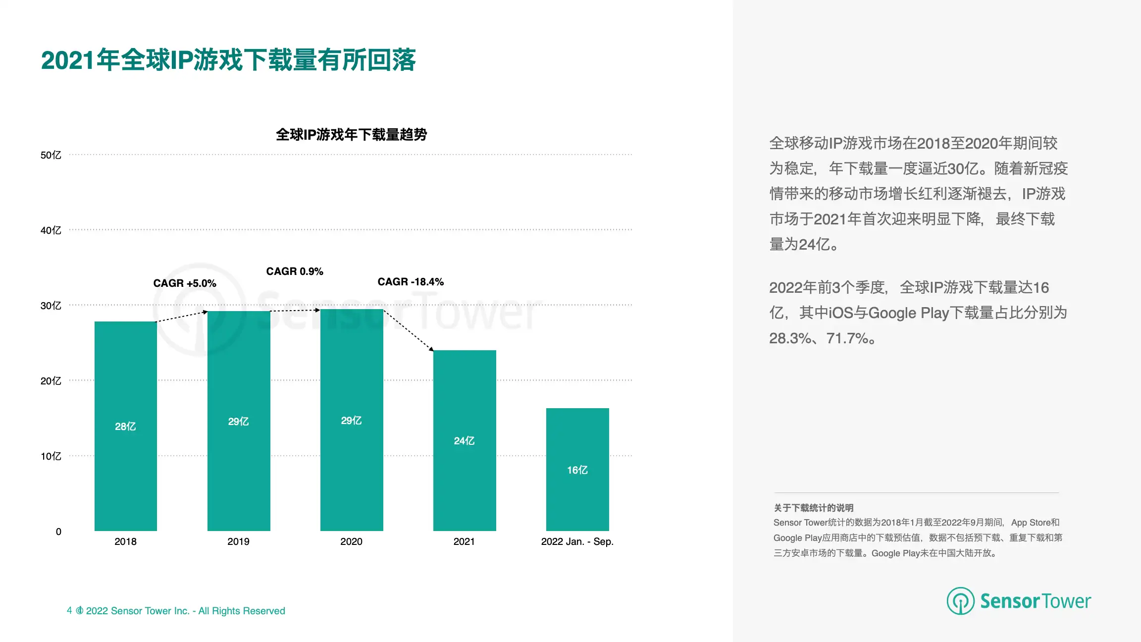 2022年全球IP游戏市场洞察(pg4)