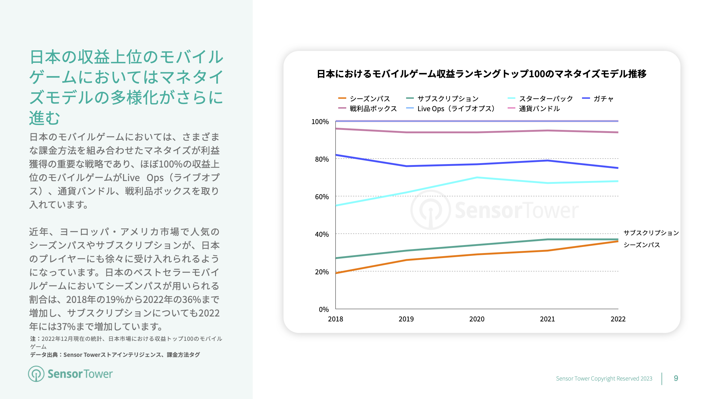 State of Mobile Games in JP 2022 Report(pg9)