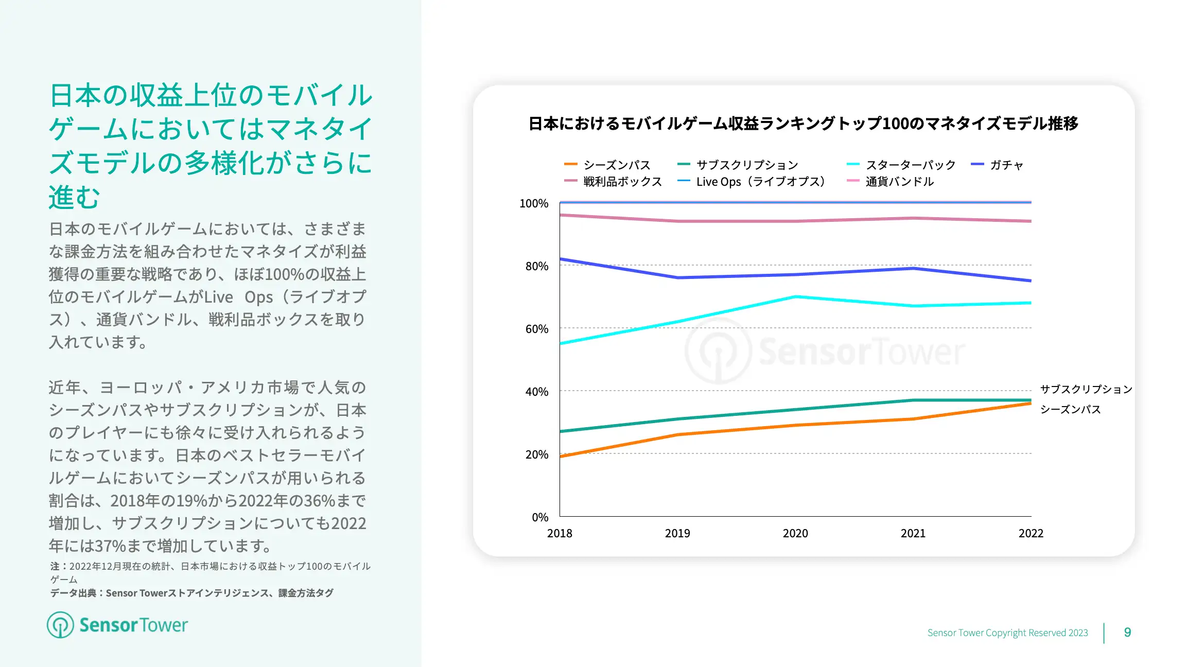 State of Mobile Games in JP 2022 Report(pg9)