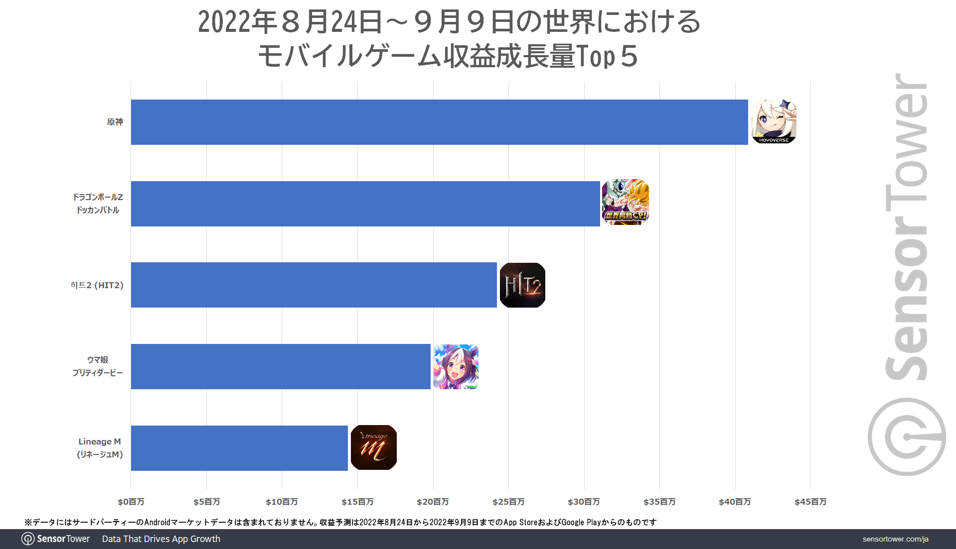 Global-RevenueGrowth-Top5