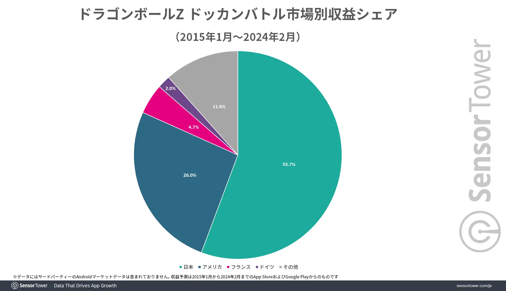DokkanBattle-Revenue-share-by-Market