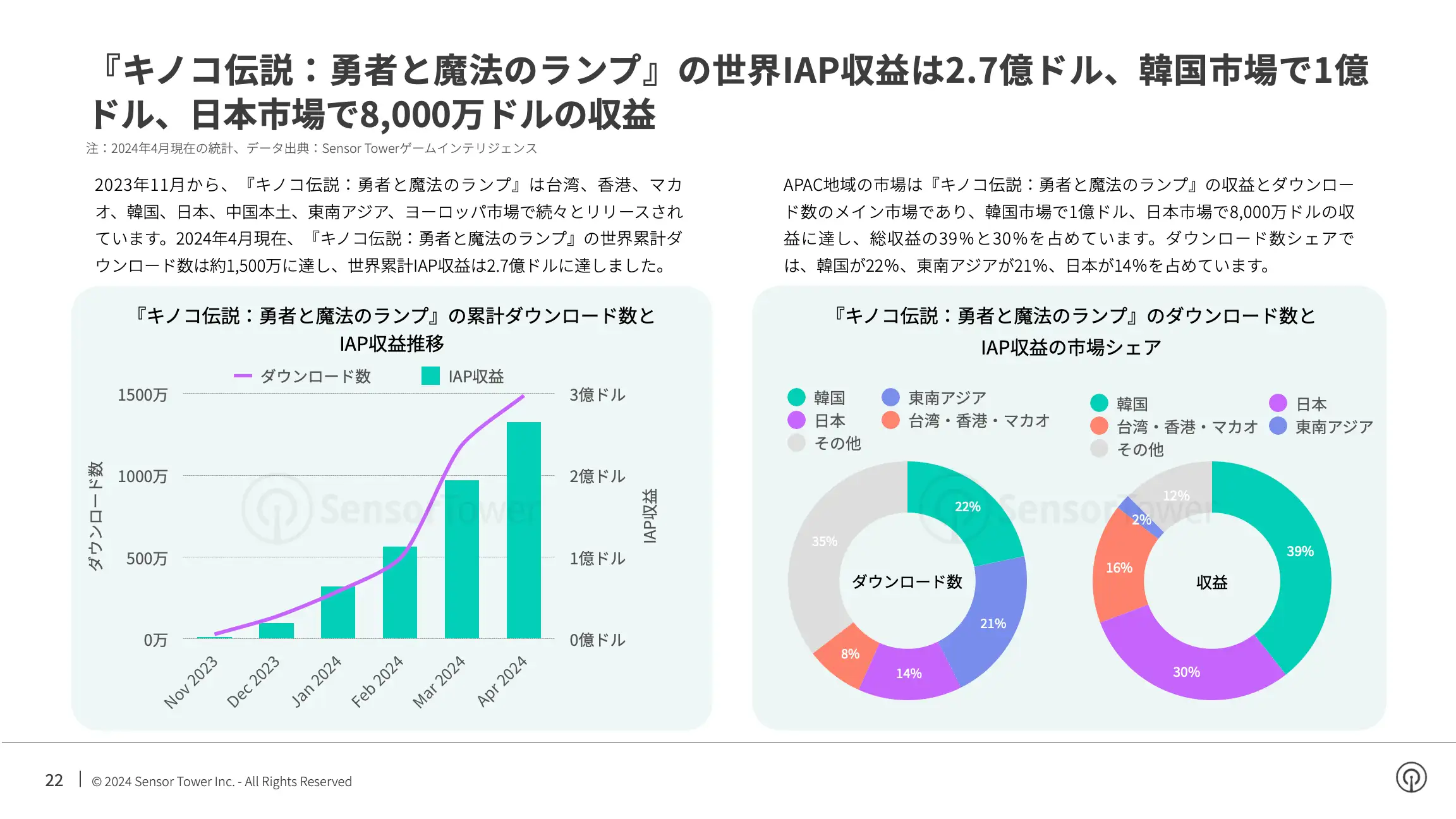 -JP- State of Mobile Games in APAC 2024 Report(pg22)
