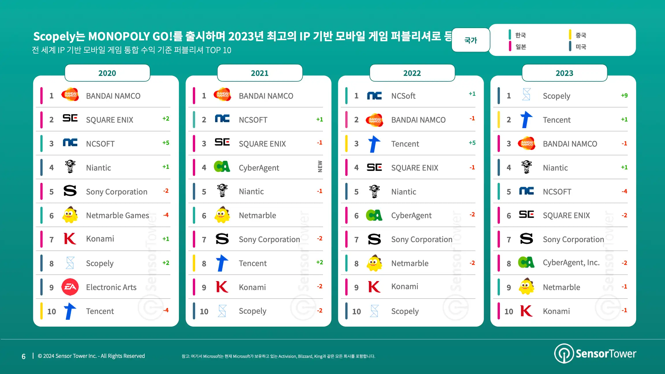 -KR- Landscape Shifts in IP Gaming 2024 Report(pg6)