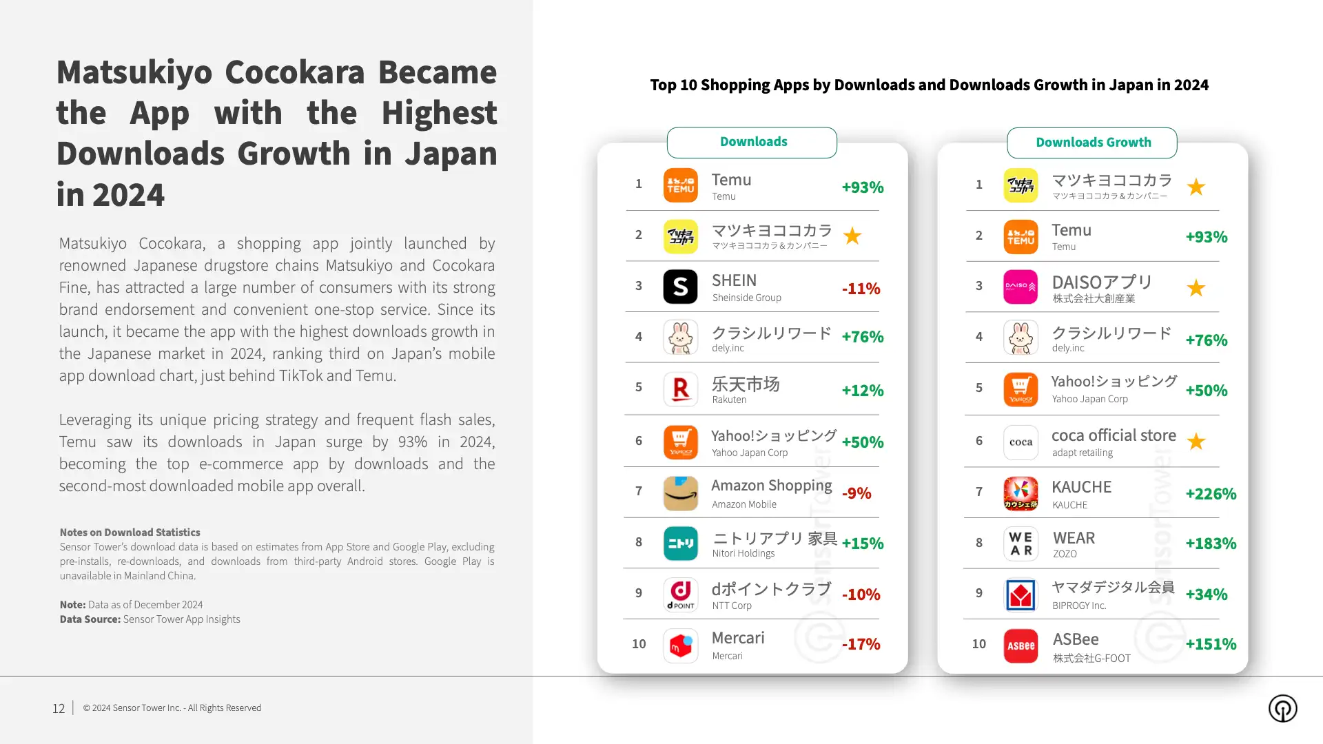 Ecommerce Brands Spending and Performance in Shopping Season 2024 Report(pg12)