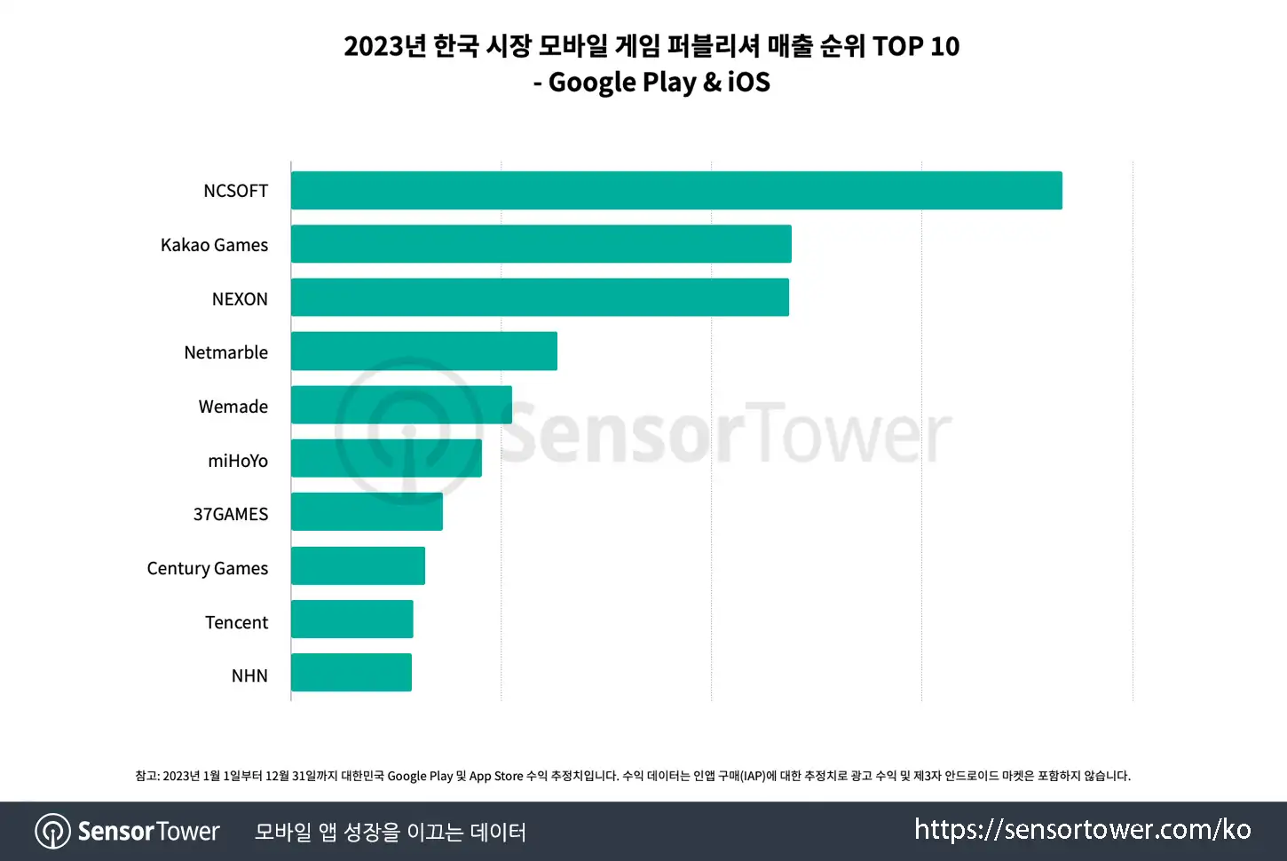 KR publisher rankings_Chart 2