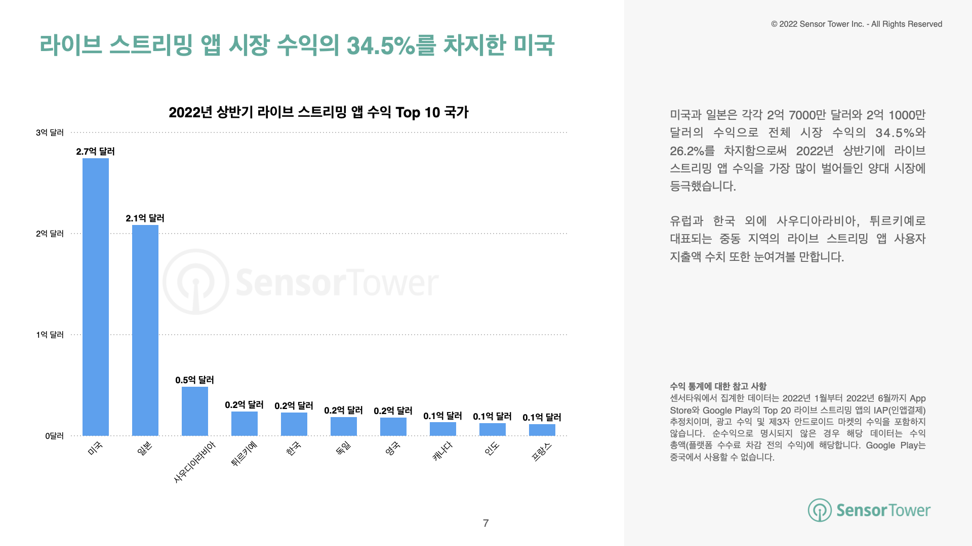 -KR- Live Streaming Apps Report 2022(pg7)