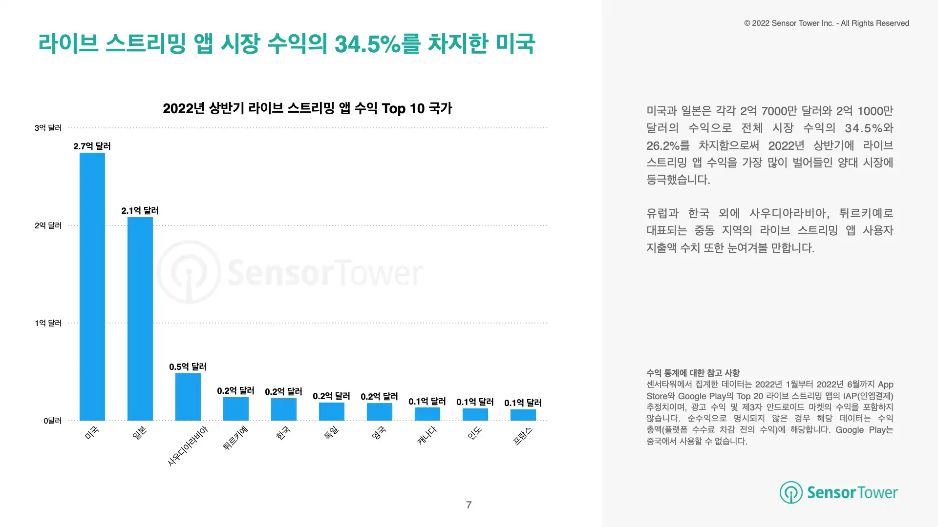 -KR- Live Streaming Apps Report 2022(pg7)