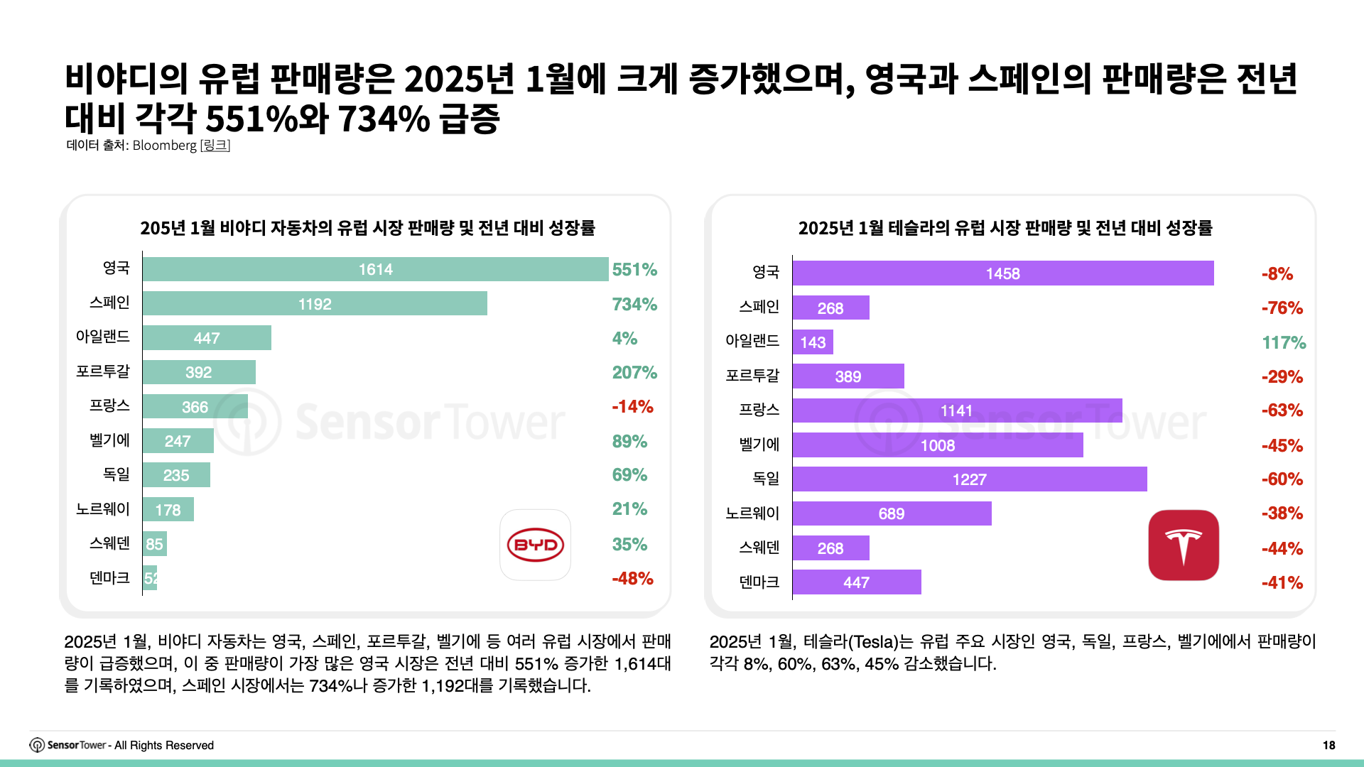 -KR- Top APAC Auto & Appliance Advertisers in Europe 2025 Report(pg18)