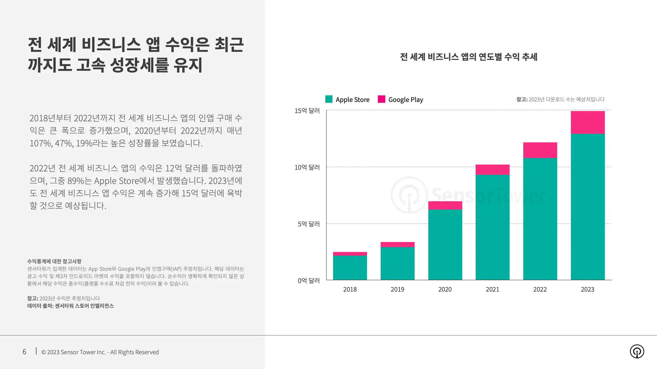 State of Business Apps 2023 Report(pg6)