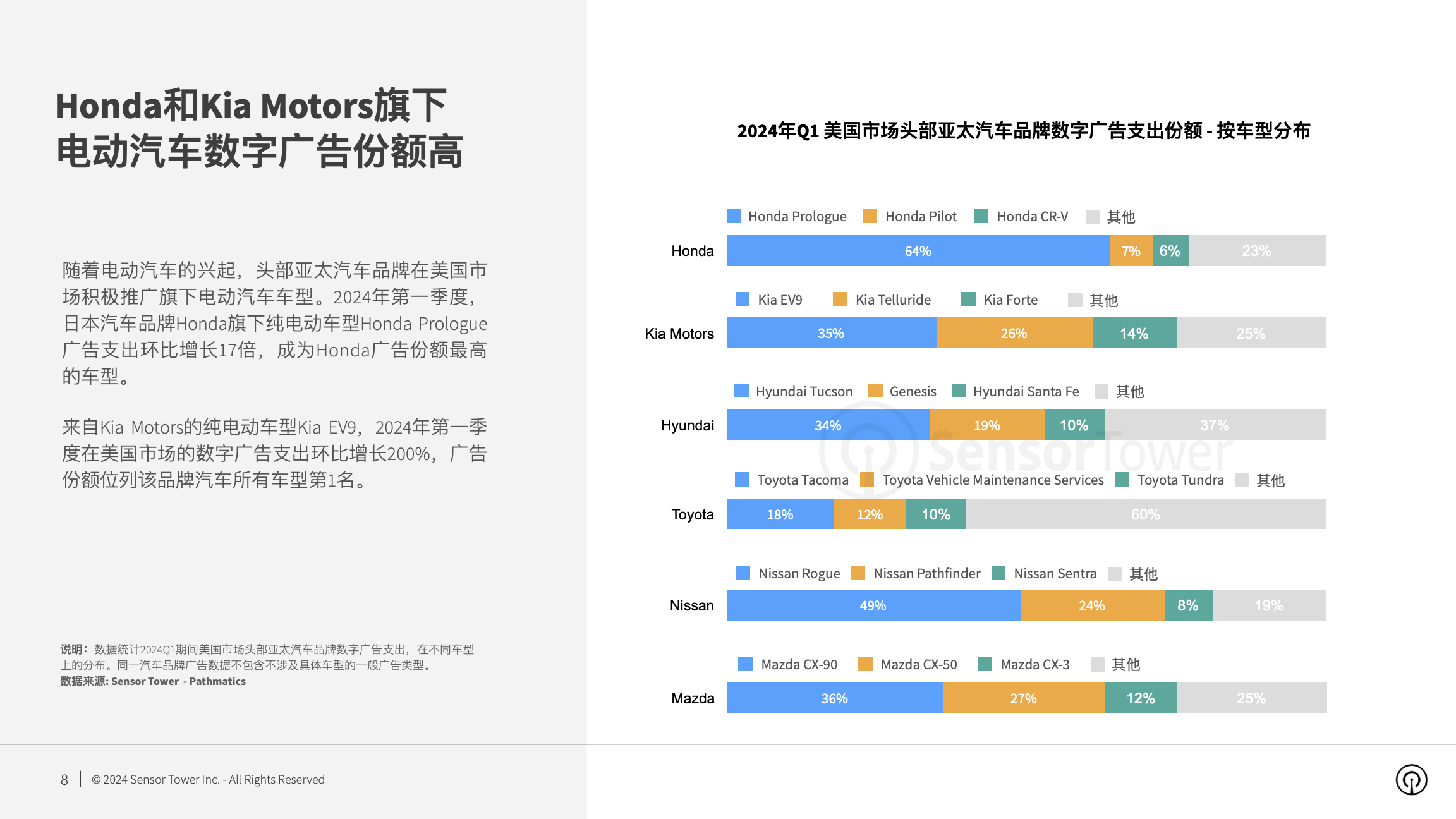 2024年美国市场亚太汽车品牌数字广告洞察(pg8)