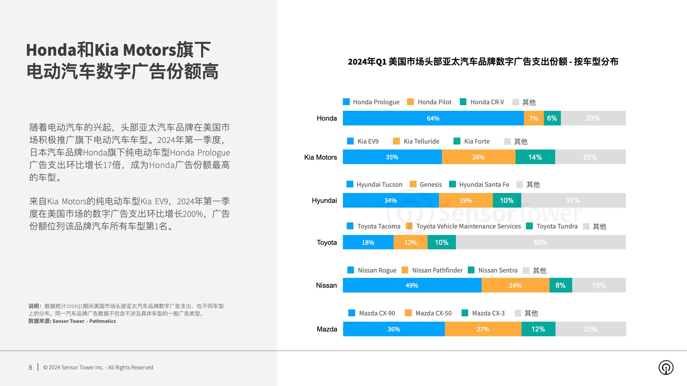 2024年美国市场亚太汽车品牌数字广告洞察(pg8)