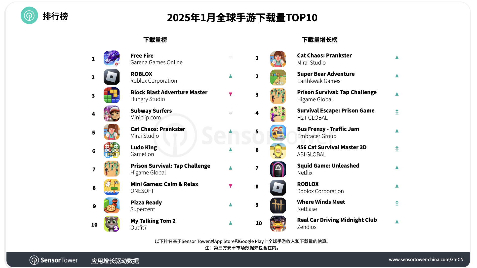 -CN-Top Mobile Games Worldwide for January 2025 by Downloads