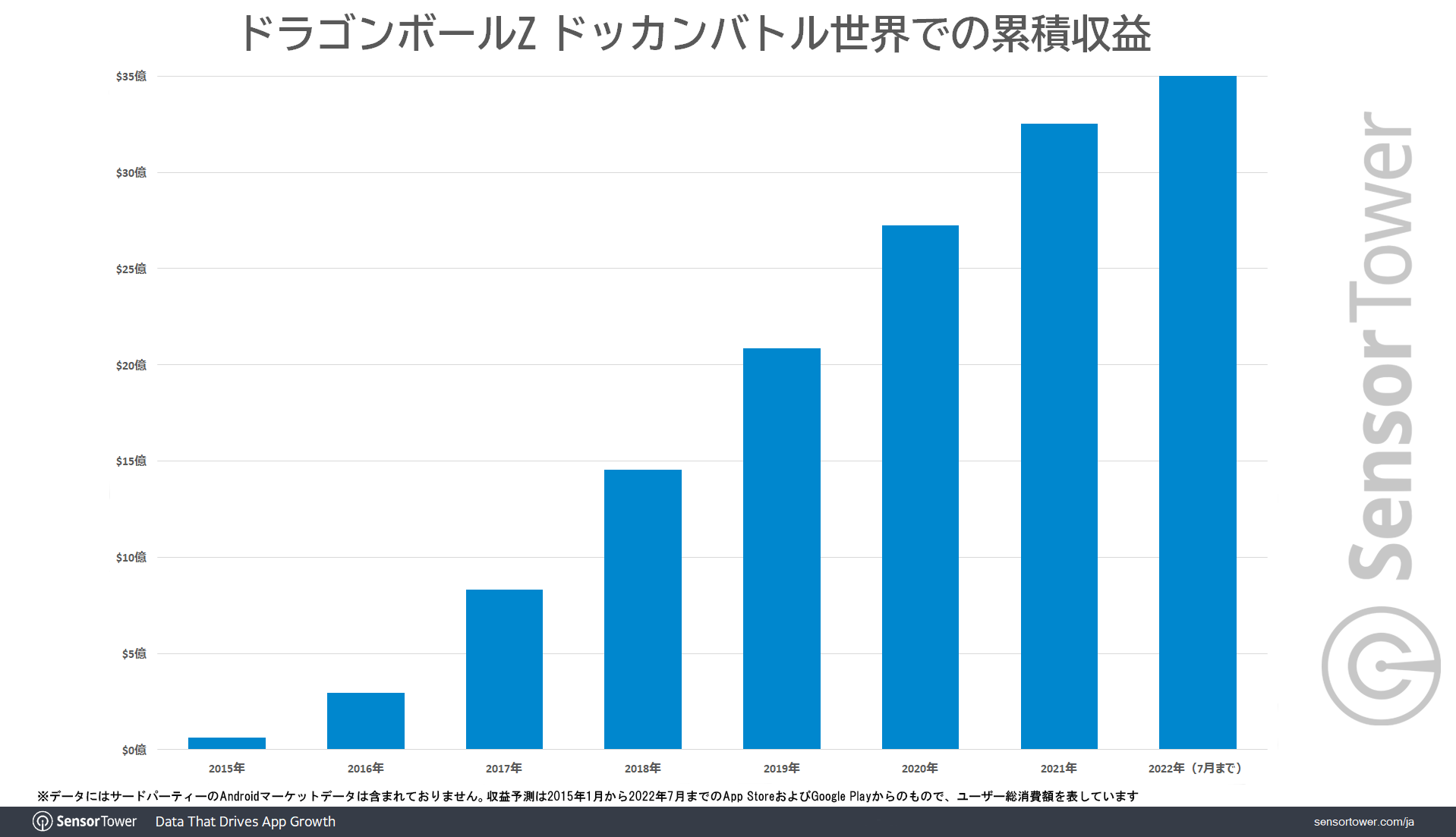 Dragonball-Z-Dokkan-Battle-Cumulative-Revenue