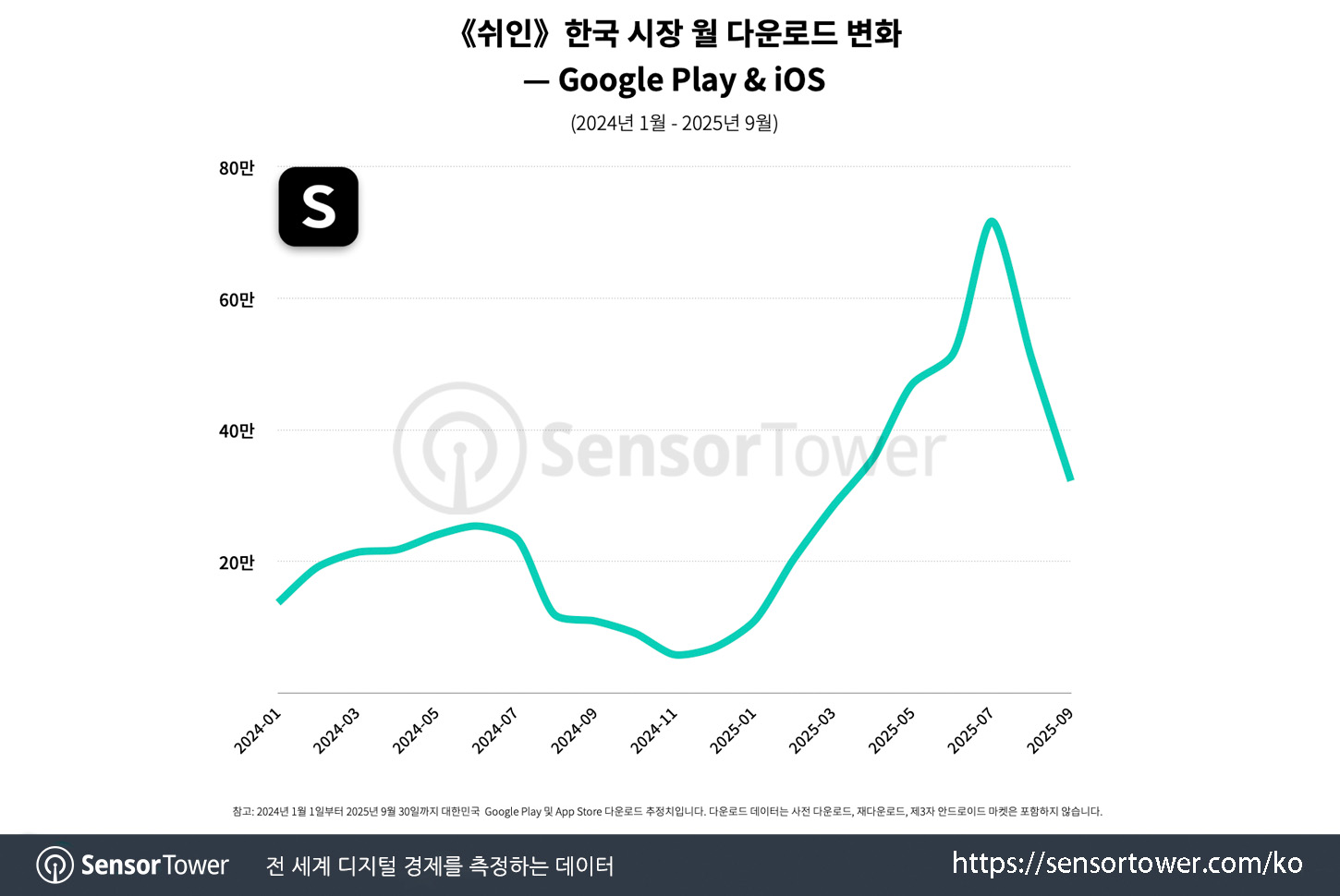 쉬인》, 7월 역대 최고 다운로드 기록하며 한국은 아시아 내 핵심 성장 시장으로 부상… 웹 트래픽도 연간 최고치 달성