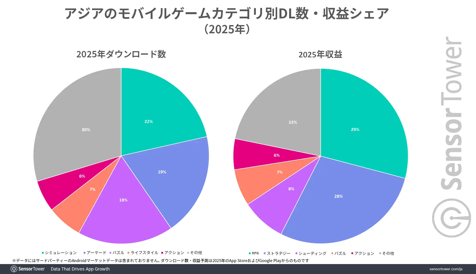 Mobile-game-DL-Revenue-share-by-category-Asia-JP