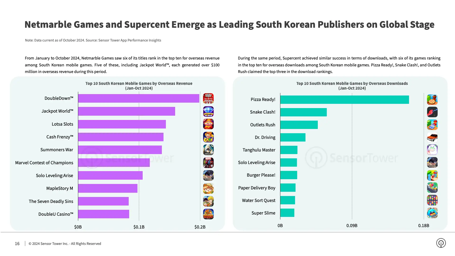 State of Mobile Games in Korea 2024 Report(pg16)