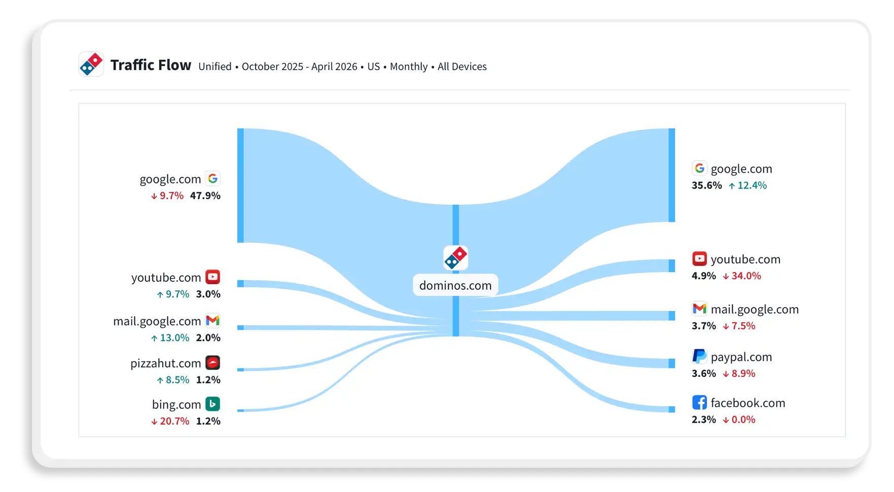 Traffic Flow report