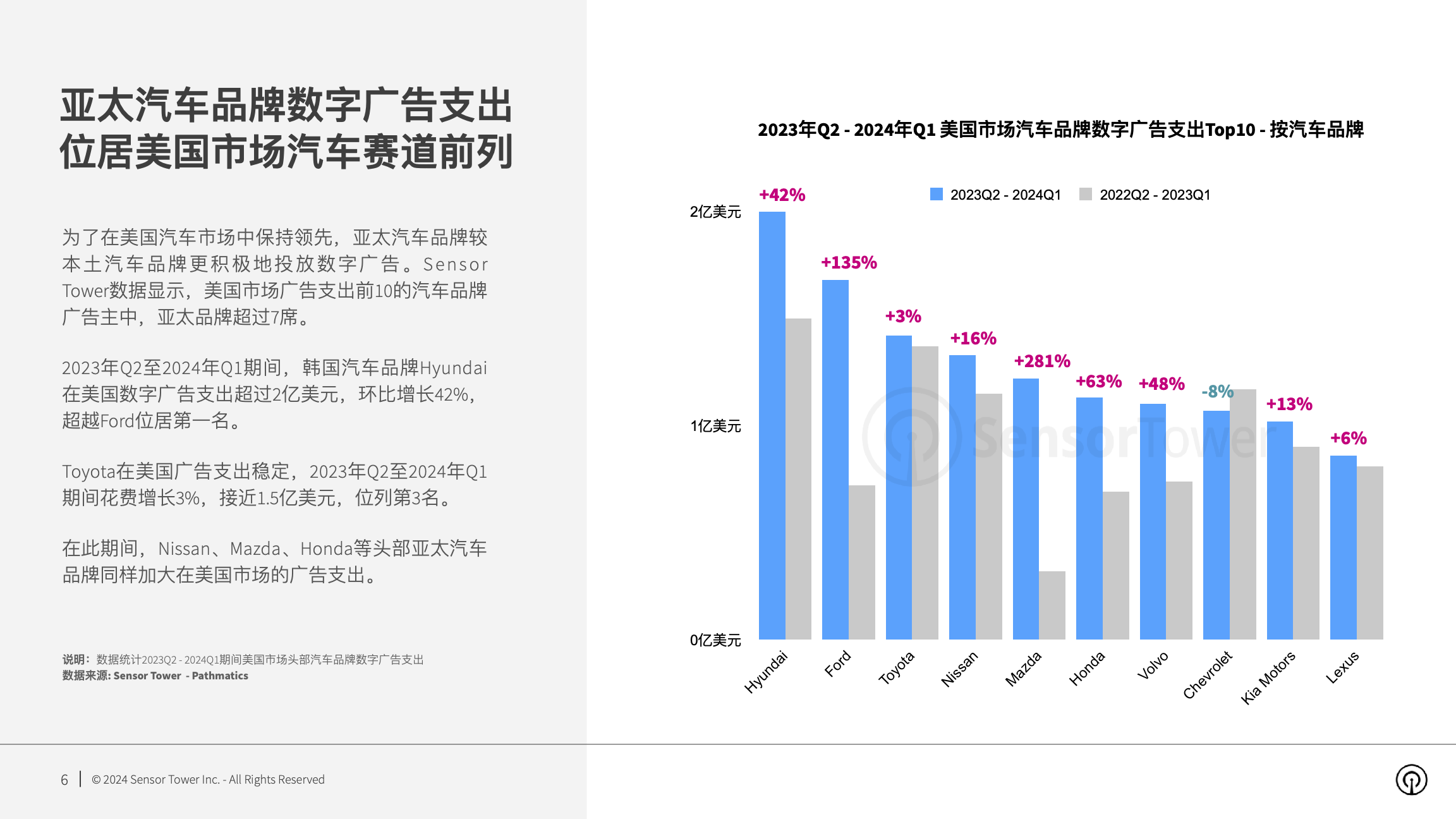 2024年美国市场亚太汽车品牌数字广告洞察(pg6)