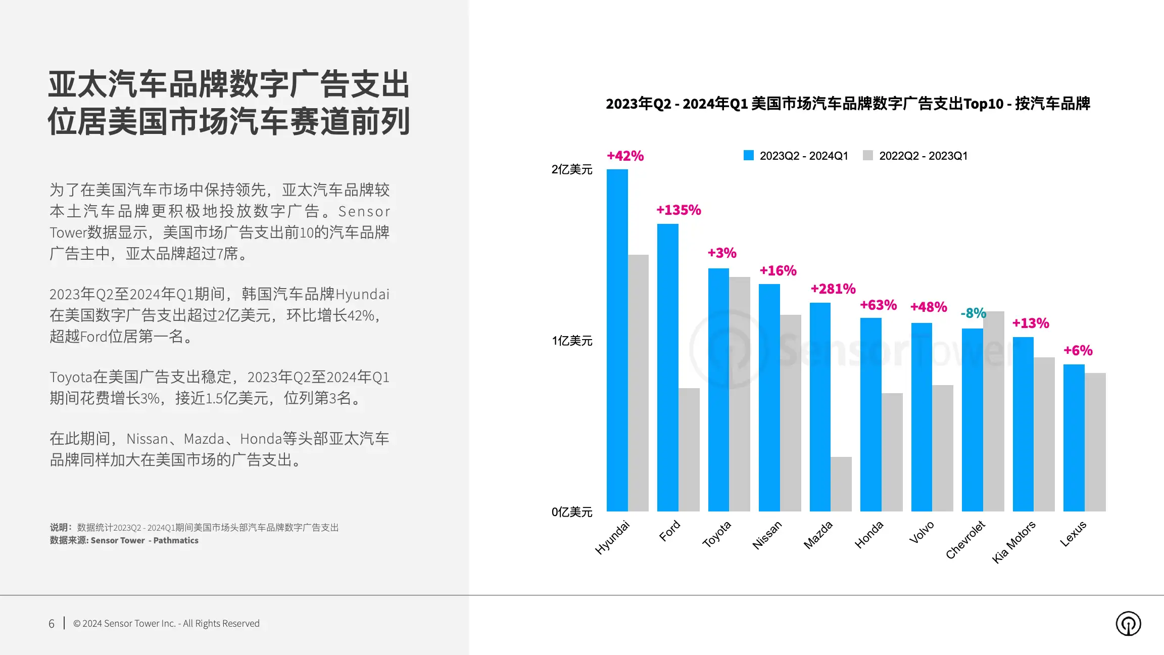 2024年美国市场亚太汽车品牌数字广告洞察(pg6)