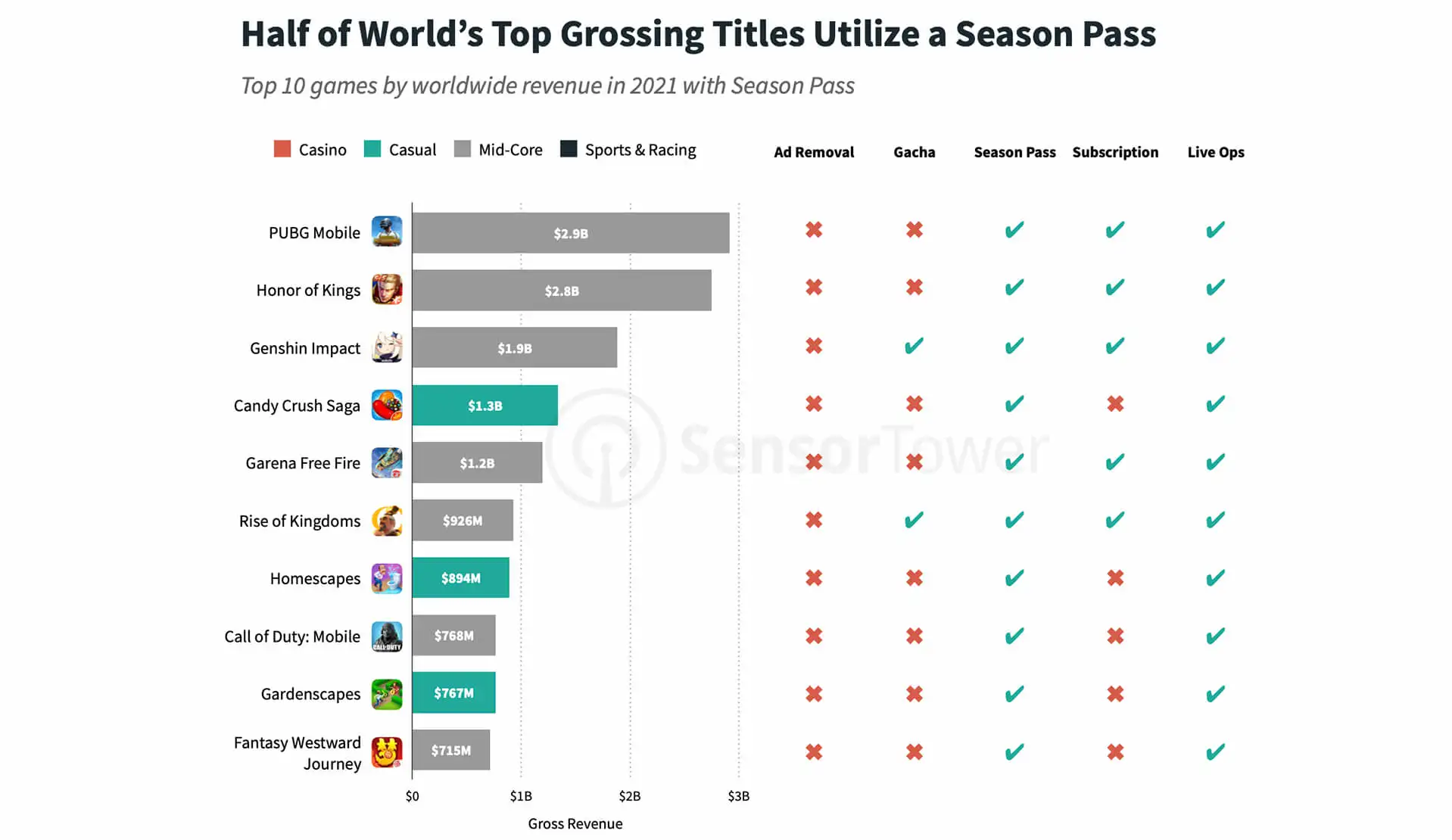 half-of-worlds-2021-top-grossing-titiles-utilize-season-pass