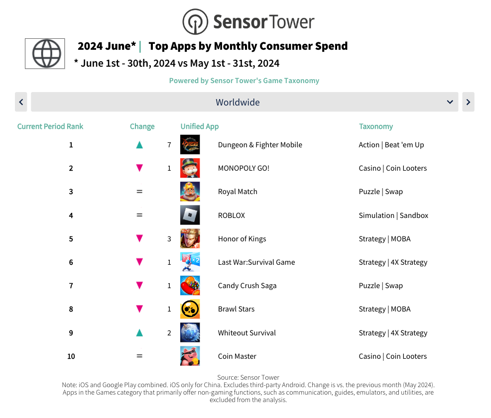 Monthly Gaming Recap - Top Games by Monthly Revenue