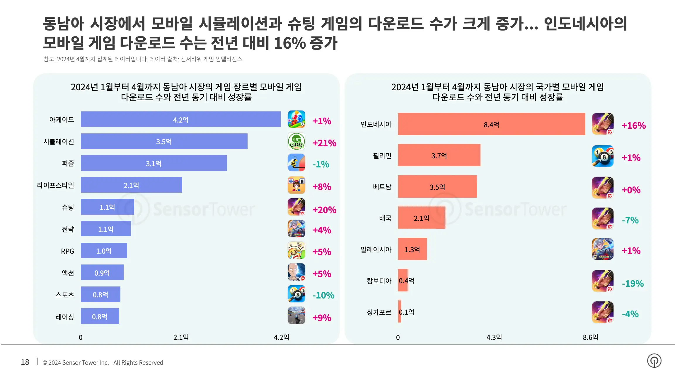 -KR- State of Mobile Games in APAC 2024 Report(pg18)