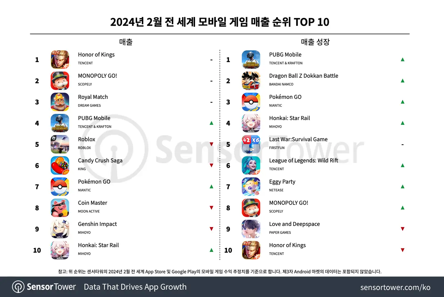 -KR--Top-Grossing-Mobile-Games-Worldwide-for-February-2024