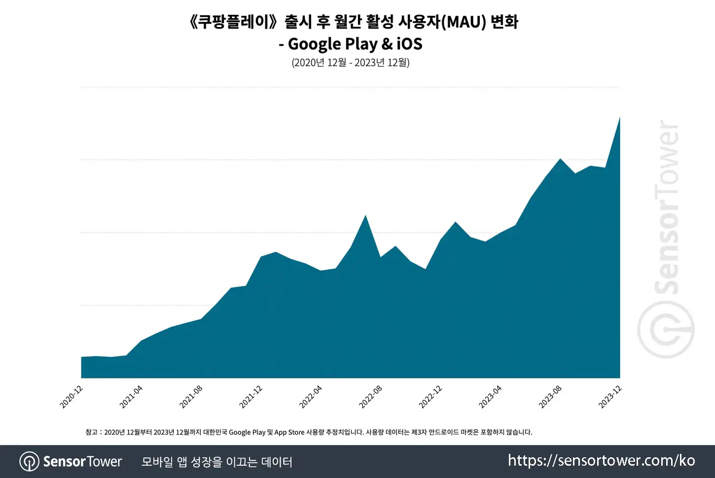 Coupang Play_Chart 3