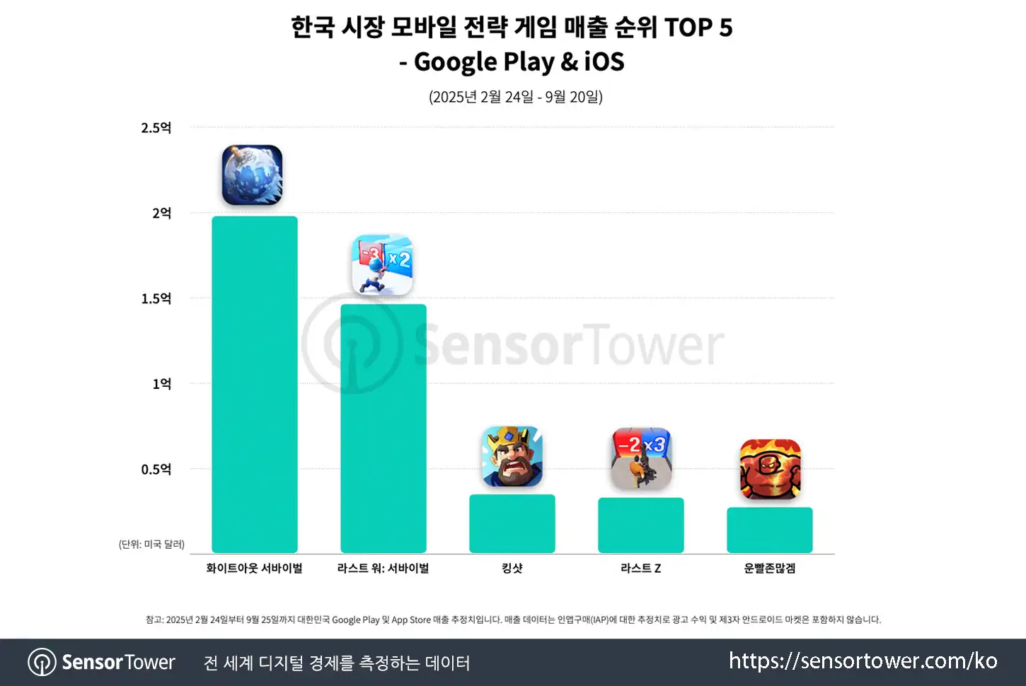 Kingshot_Chart 1