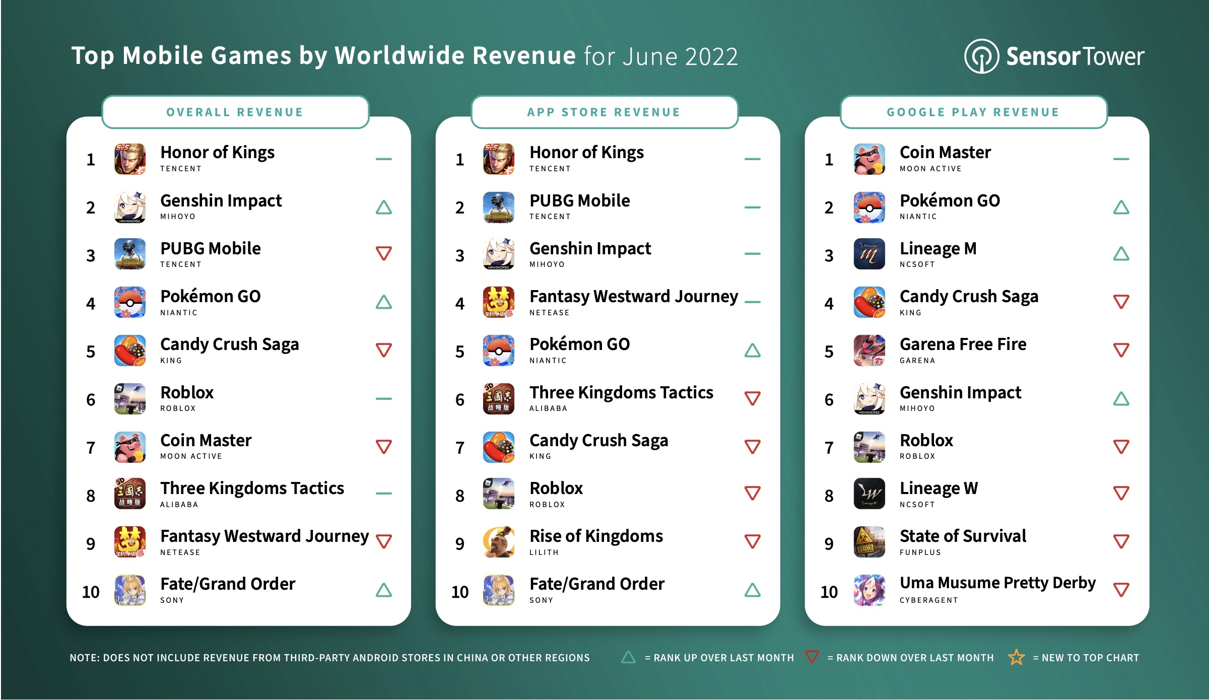 Top Grossing Mobile Games Worldwide for December 2021