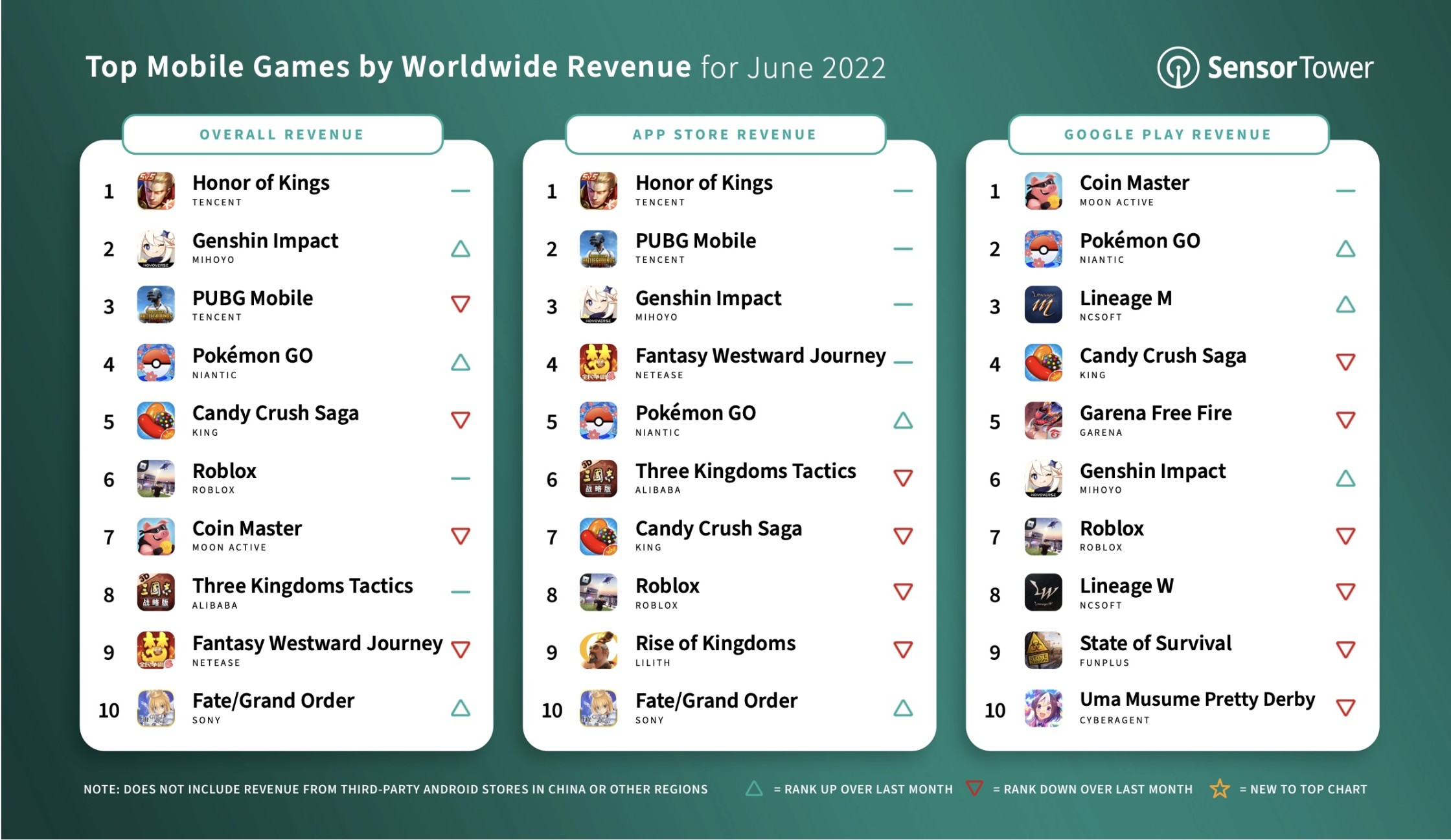 Top Grossing Mobile Games Worldwide for June 2022