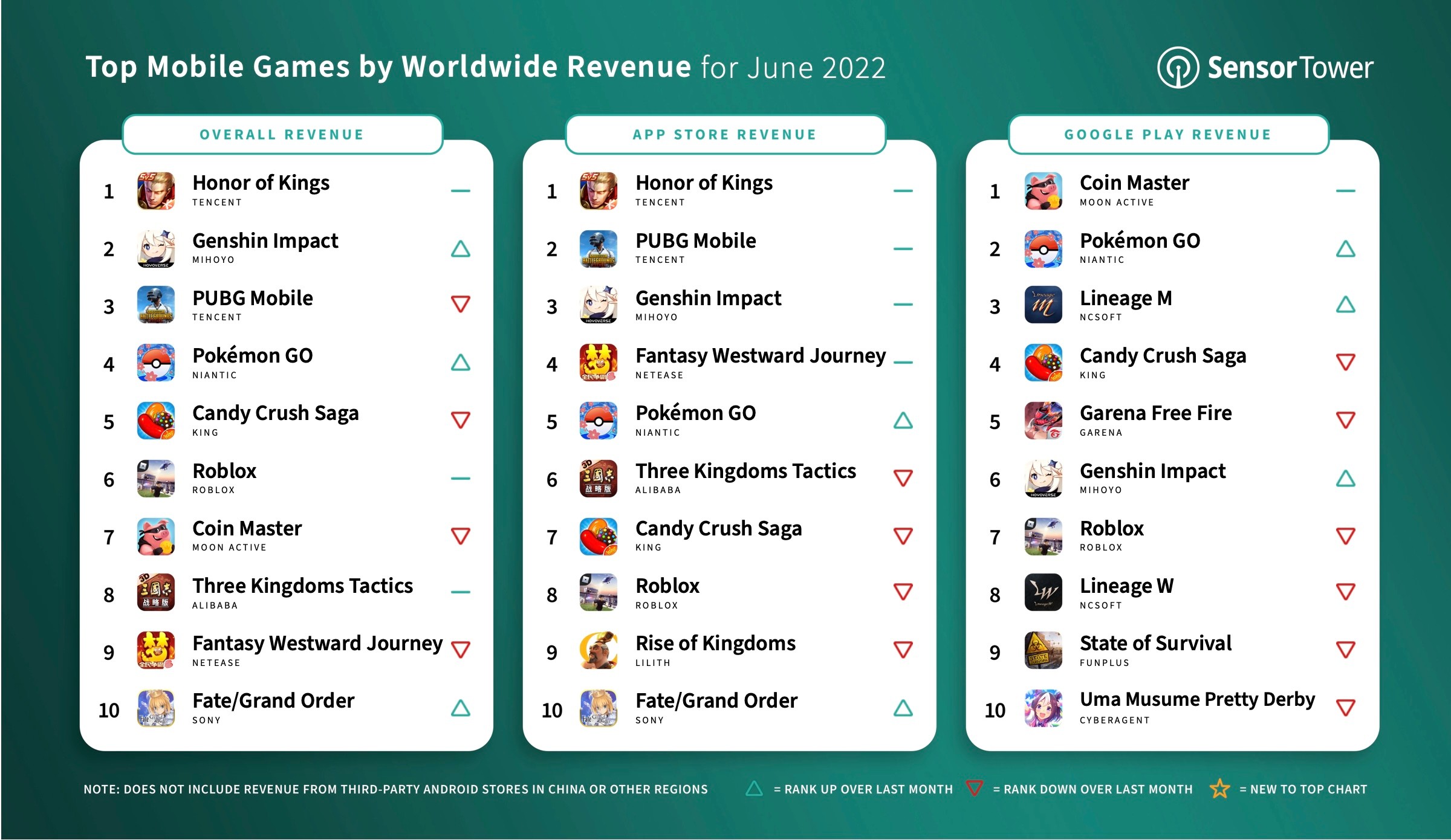 Top Grossing Mobile Games Worldwide for June 2022