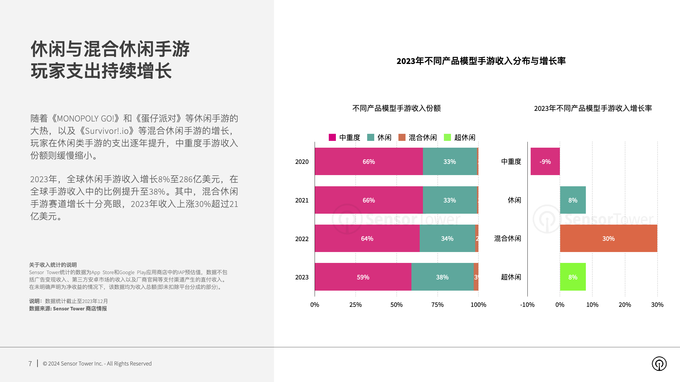 2024年全球移动游戏市场展望(pg7)