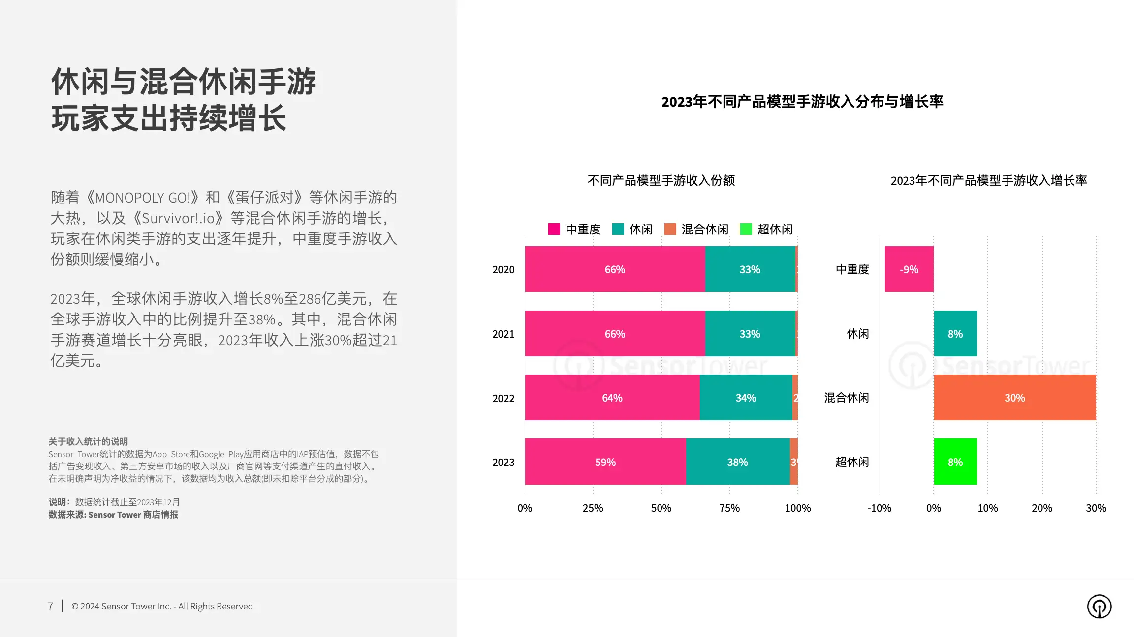2024年全球移动游戏市场展望(pg7)