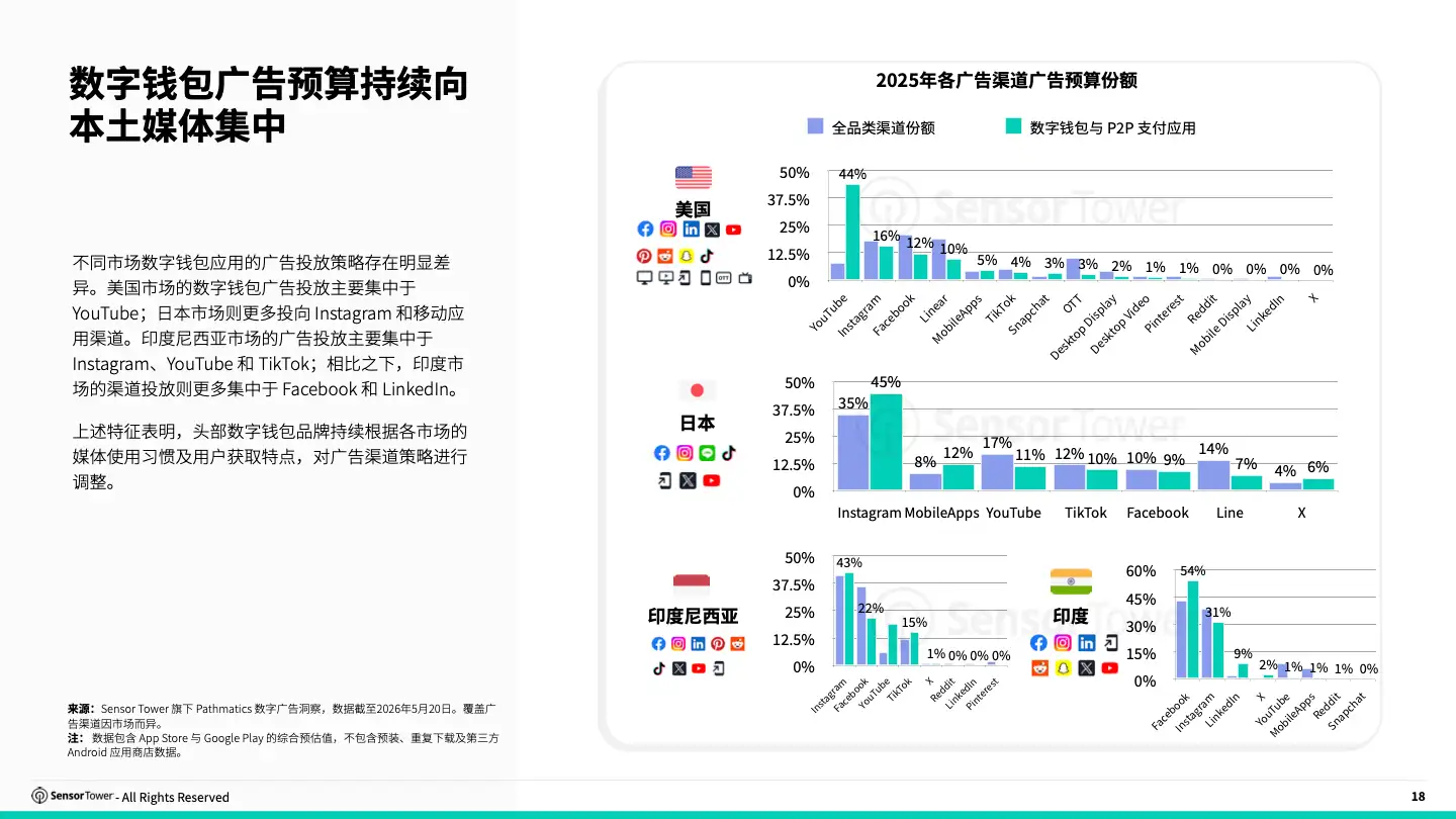 -CN- 2026 Digital Wallet Payments Report(pg18)