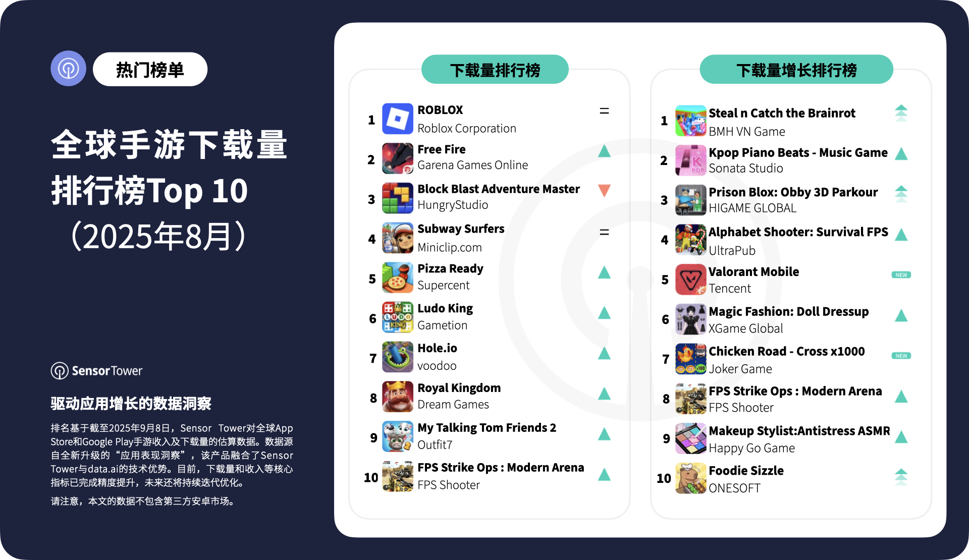 -CN-Top Mobile Games Worldwide for August 2025 by Downloads