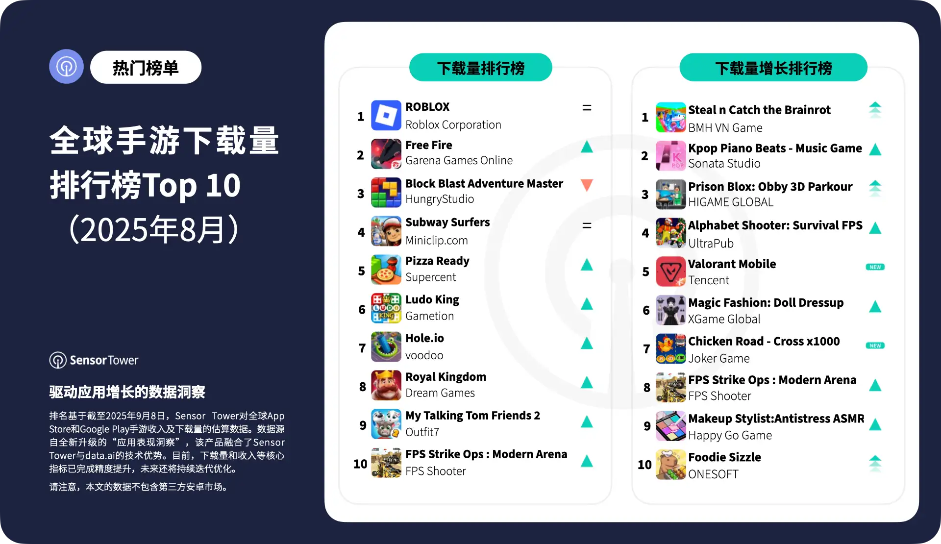 -CN-Top Mobile Games Worldwide for August 2025 by Downloads